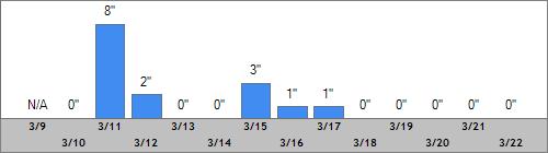 Grand Targhee Snow Totals