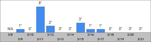 Grand Targhee Snow Totals