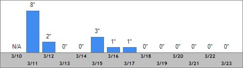 Grand Targhee Snow Totals