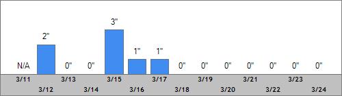 Grand Targhee Snow Totals