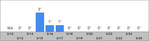 Grand Targhee Snow Totals