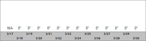 Grand Targhee Snow Totals