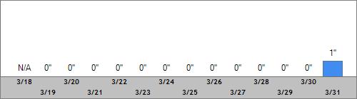 Grand Targhee Snow Totals