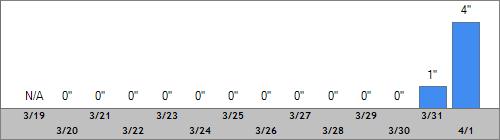 Grand Targhee Snow Totals