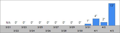 Grand Targhee Snow Totals
