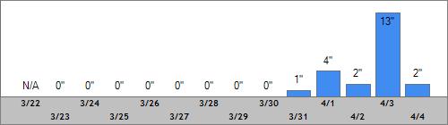 Grand Targhee Snow Totals