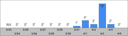 Grand Targhee Snow Totals