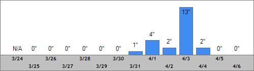 Grand Targhee Snow Totals