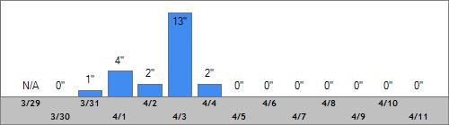 Grand Targhee Snow Totals