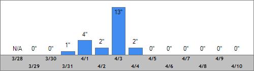 Grand Targhee Snow Totals