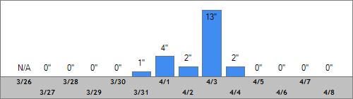 Grand Targhee Snow Totals