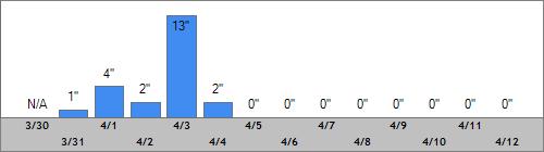 Grand Targhee Snow Totals