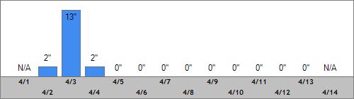 Grand Targhee Snow Totals