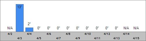 Grand Targhee Snow Totals