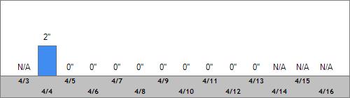Grand Targhee Snow Totals