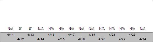 Grand Targhee Snow Totals
