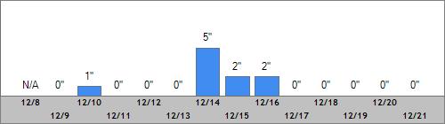 Grand Targhee Snow Totals