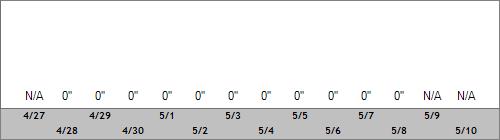 Grand Targhee Snow Totals