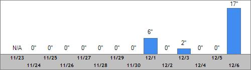 Grand Targhee Snow Totals