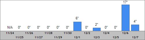 Grand Targhee Snow Totals