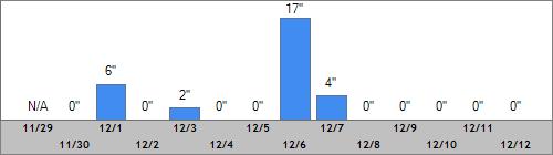 Grand Targhee Snow Totals