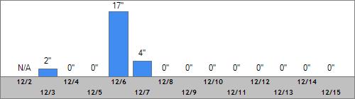 Grand Targhee Snow Totals