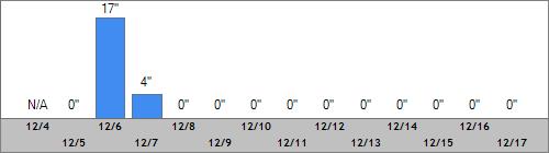 Grand Targhee Snow Totals