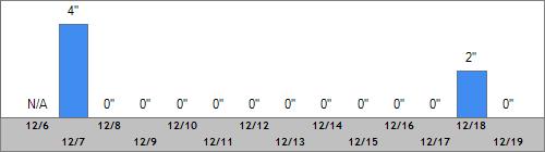 Grand Targhee Snow Totals