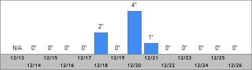 Grand Targhee Snow Totals