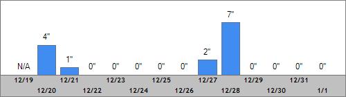 Grand Targhee Snow Totals