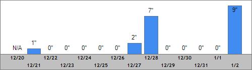 Grand Targhee Snow Totals