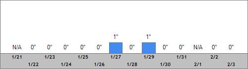Grand Targhee Snow Totals