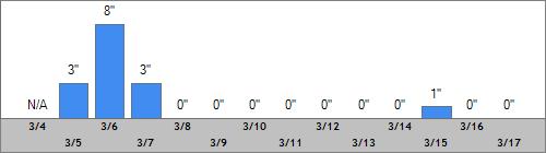 Grand Targhee Snow Totals