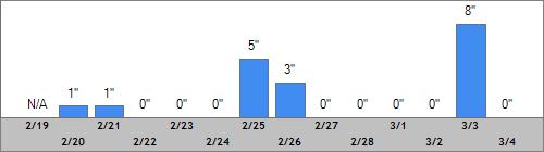 Grand Targhee Snow Totals