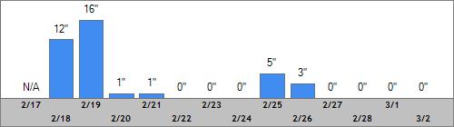 Grand Targhee Snow Totals
