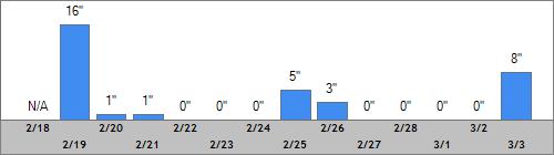 Grand Targhee Snow Totals