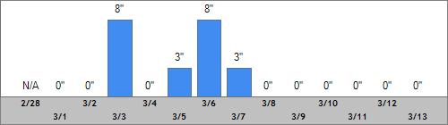 Grand Targhee Snow Totals