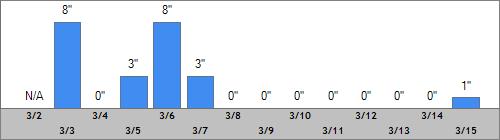 Grand Targhee Snow Totals