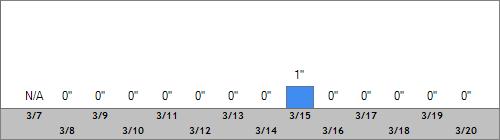 Grand Targhee Snow Totals