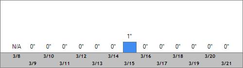 Grand Targhee Snow Totals