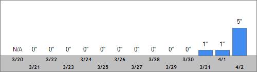 Grand Targhee Snow Totals