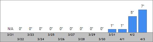 Grand Targhee Snow Totals