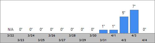 Grand Targhee Snow Totals
