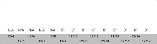 Grand Targhee Snow Totals