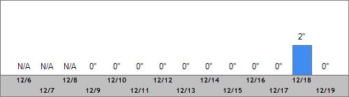 Grand Targhee Snow Totals