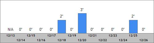 Grand Targhee Snow Totals