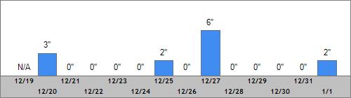 Grand Targhee Snow Totals