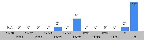 Grand Targhee Snow Totals