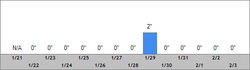 Grand Targhee Snow Totals