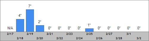 Grand Targhee Snow Totals